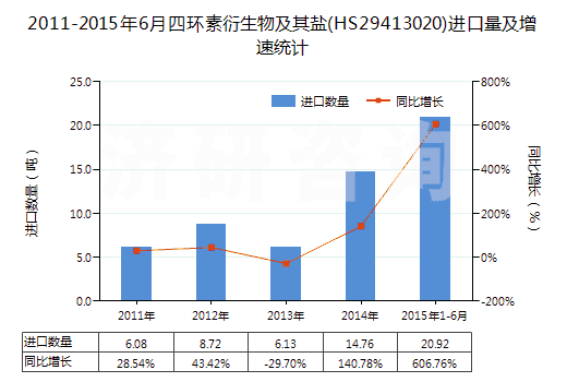 2011-2015年6月四環(huán)素衍生物及其鹽(HS29413020)進(jìn)口量及增速統(tǒng)計